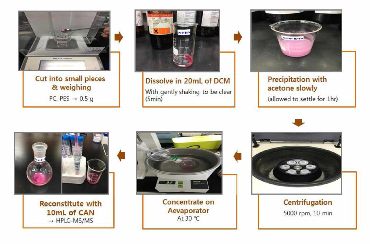 Sample pretreatment procedure for material test