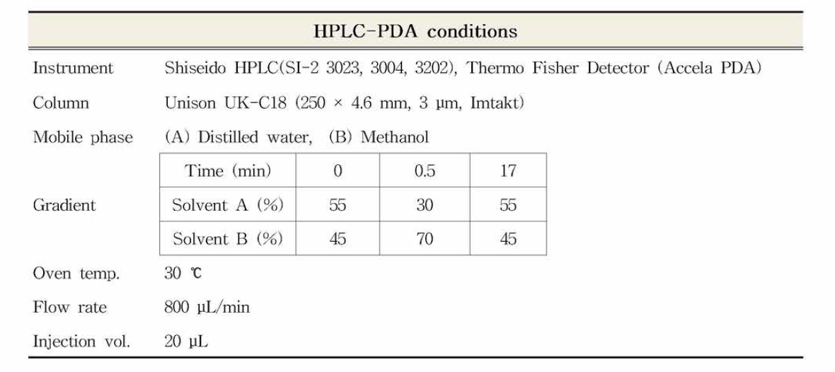HPLC-PDA conditions for BPA and BPS
