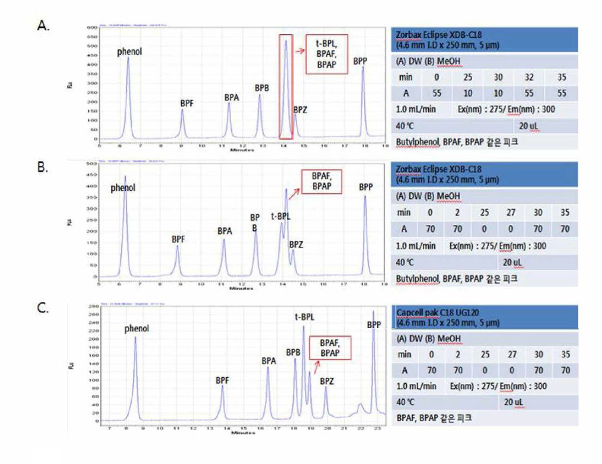 HPLC-FLD chromatograms and analytical conditions for bisphenols，phenol and p-t-butylphenol