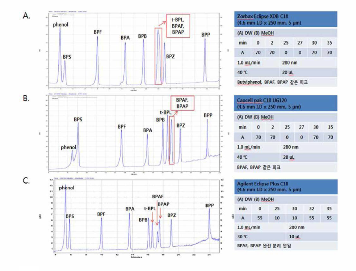 HPLC-PDA chromatograms and analytical conditions for bisphenols，phenol and p-t-butylphenol