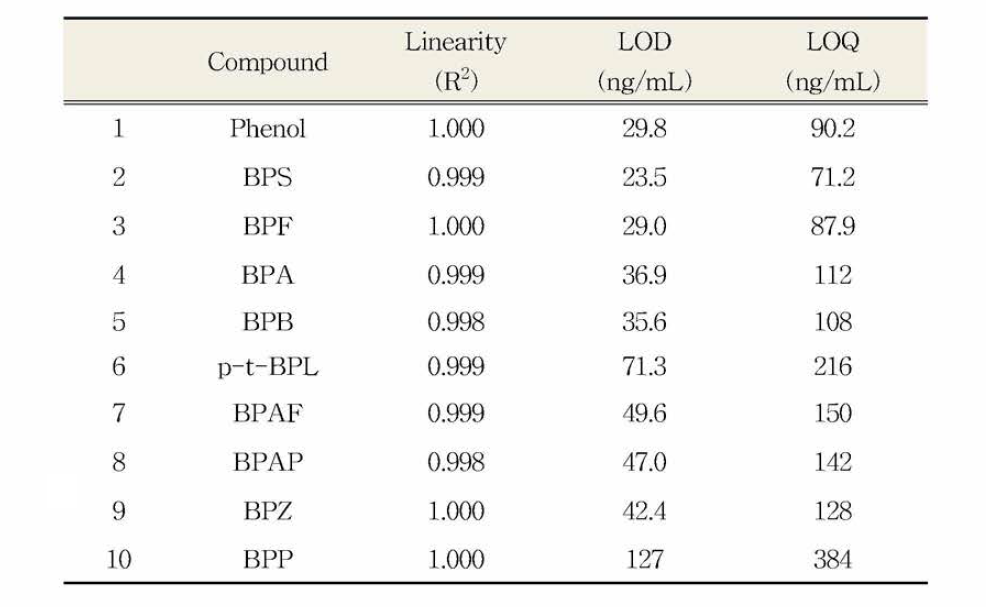 Linearity, LOD and LOQ by HPLC/PDA
