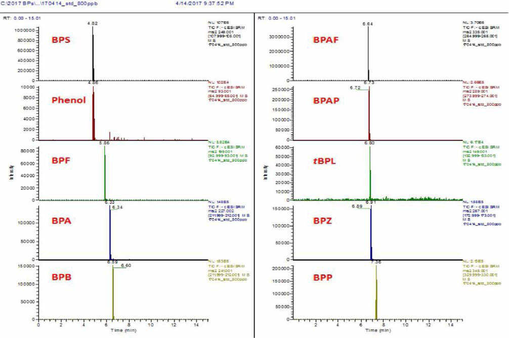 Chromatograms of bisphenols, phenol and p-t-butylphenol by HPLC- MS/MS