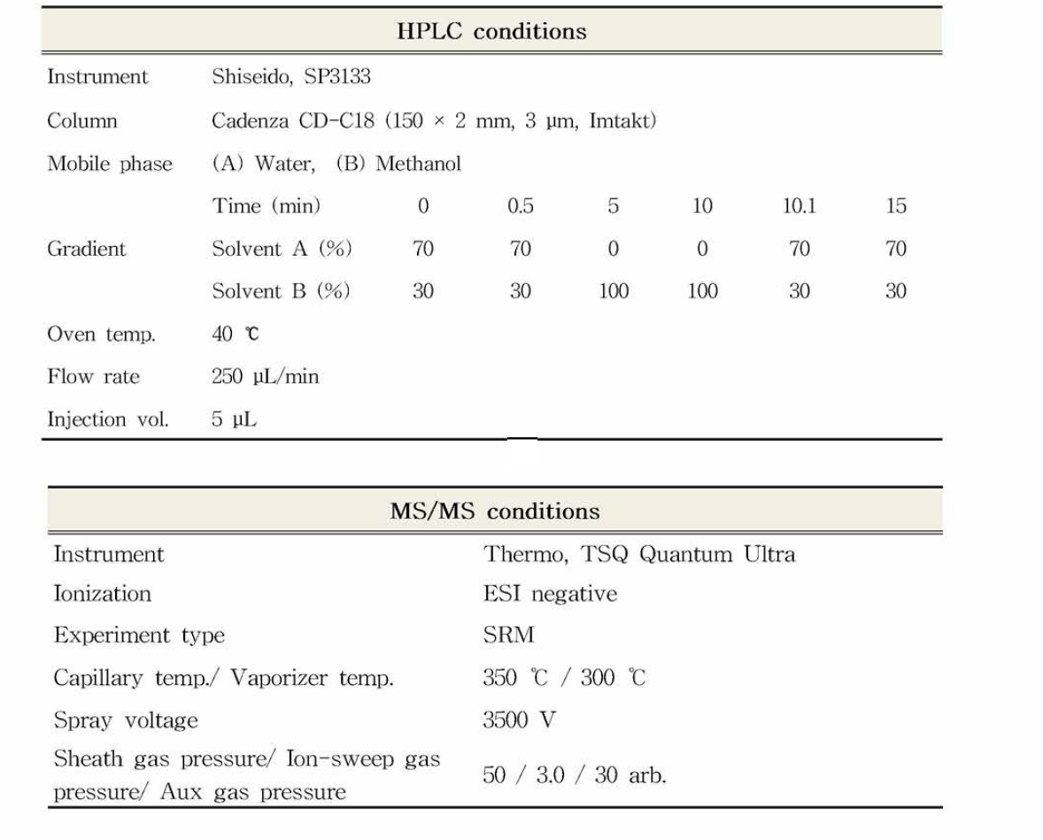 Analytical conditions of HPLC-MS/MS