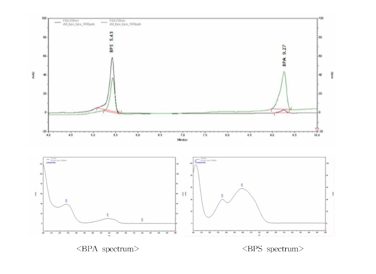 Chromatogram and spectra of BPA and BPS in standard solution