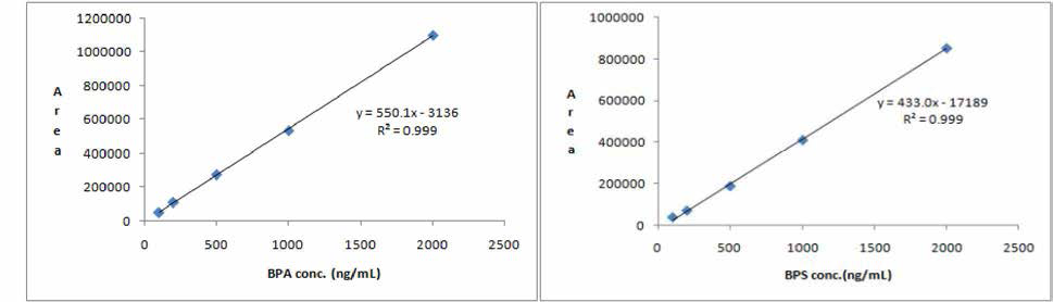 Calibration curves for BPA and BPS