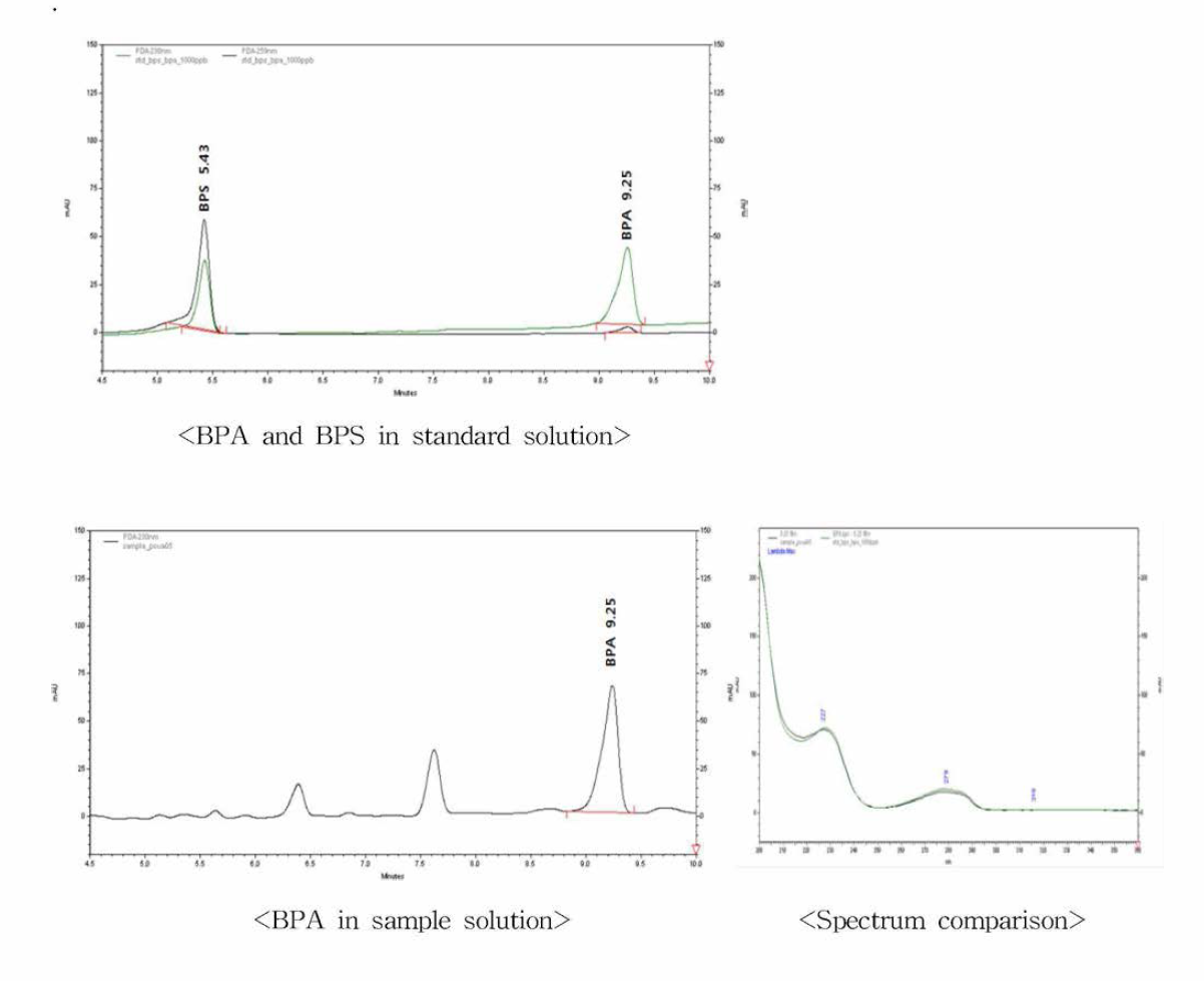 Chromatogram and BPA spectrum of standard and sample