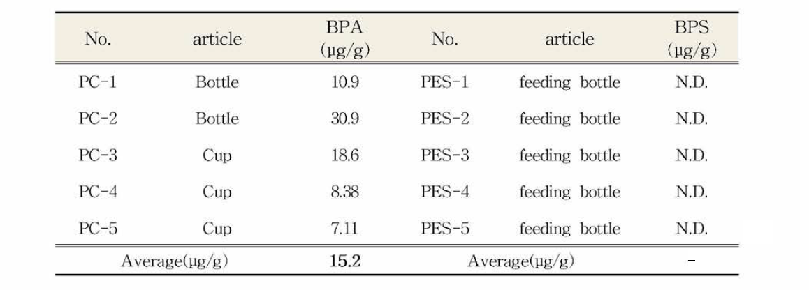 BPA and BPS content in polycarbonate and polyethersulfon