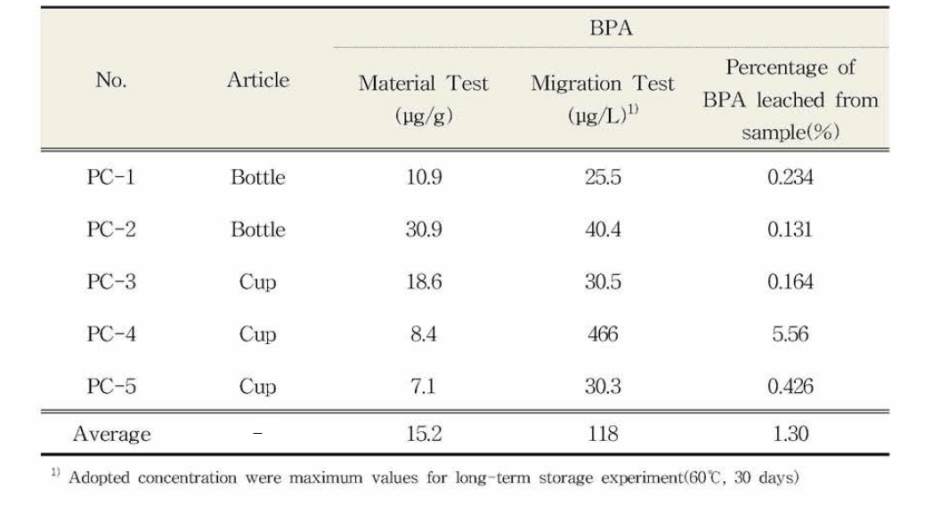 Comparison of material and migration test for polycarbonate article