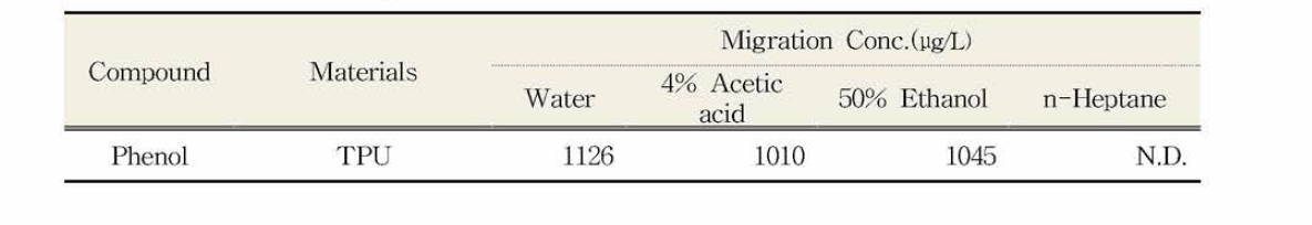 Maximum migration concentration of BPA and Phenol