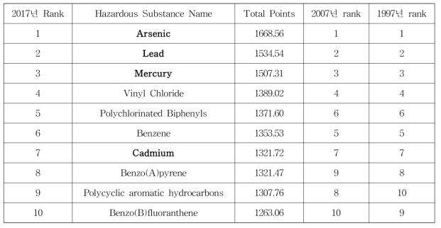 The priority list of hazardous substances