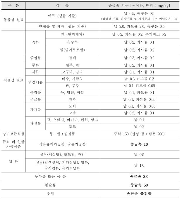 The list of maximum residue of heavy metals for foods in Korea.
