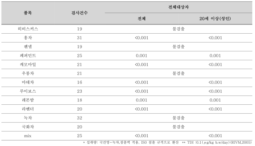 다류 중 피롤리지딘 알칼로이드 일일노출량(μg/kg b.w/day) LB