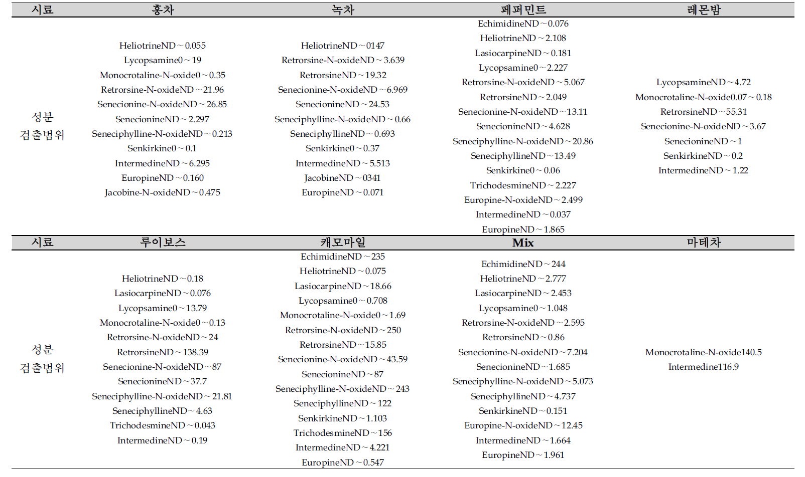 시료별 검출 PAs 성분 및 검출범위