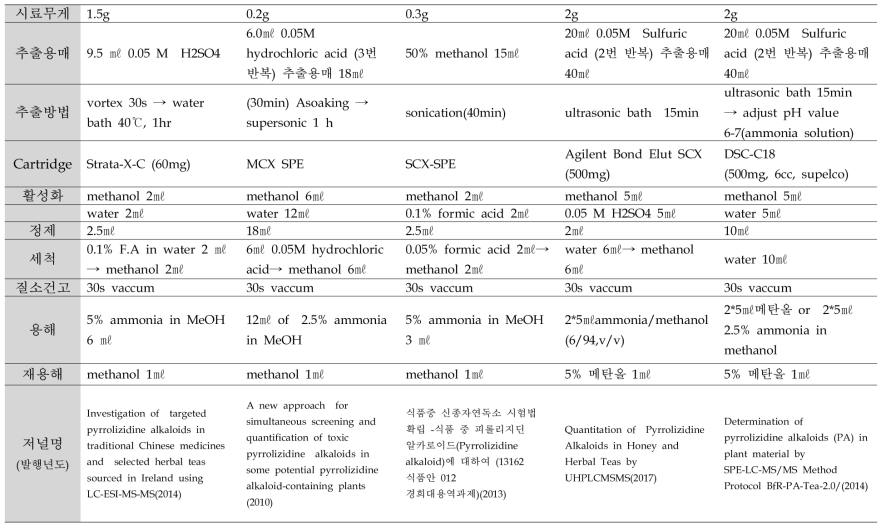 문헌 별 정제 방법의 종류