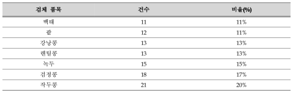 콩류 수거 현황