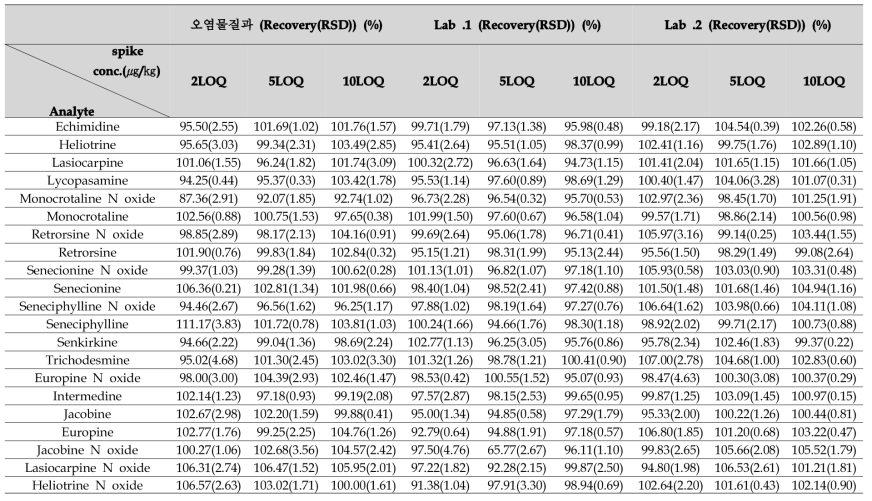 실험실 간 유효성검증