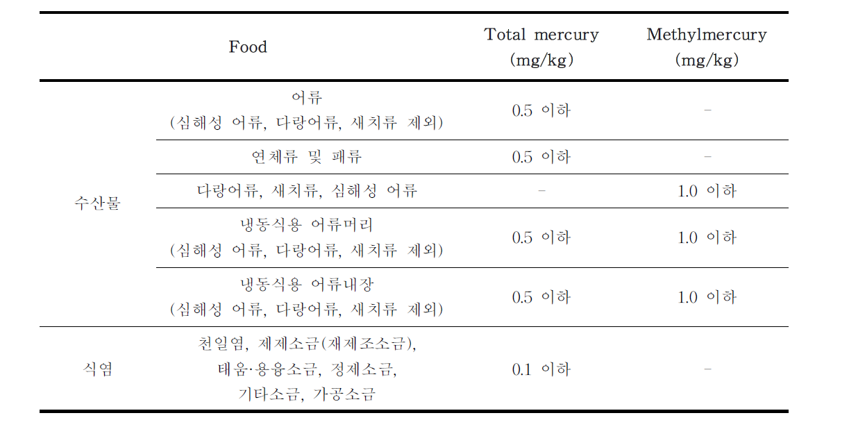 The maximum allowed levels of total mercury and methylmercury in food
