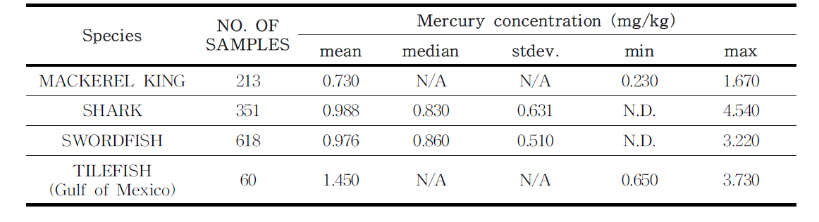 Fish and Shellfish with highest levels of mercury