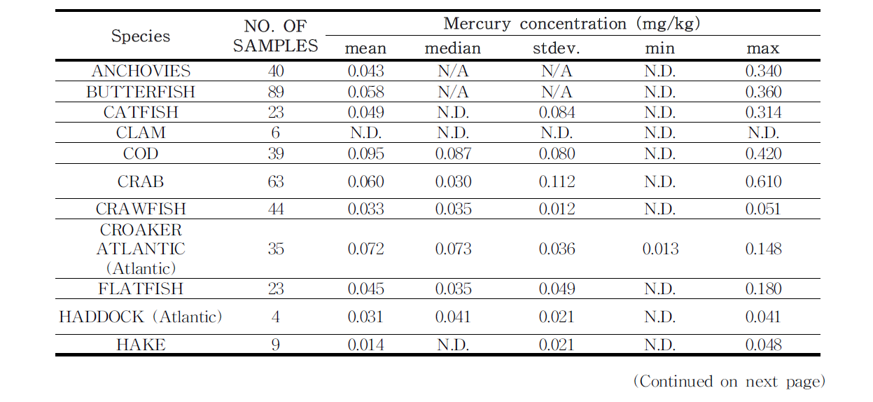 Fish and Shellfish with lowest levels of mercury