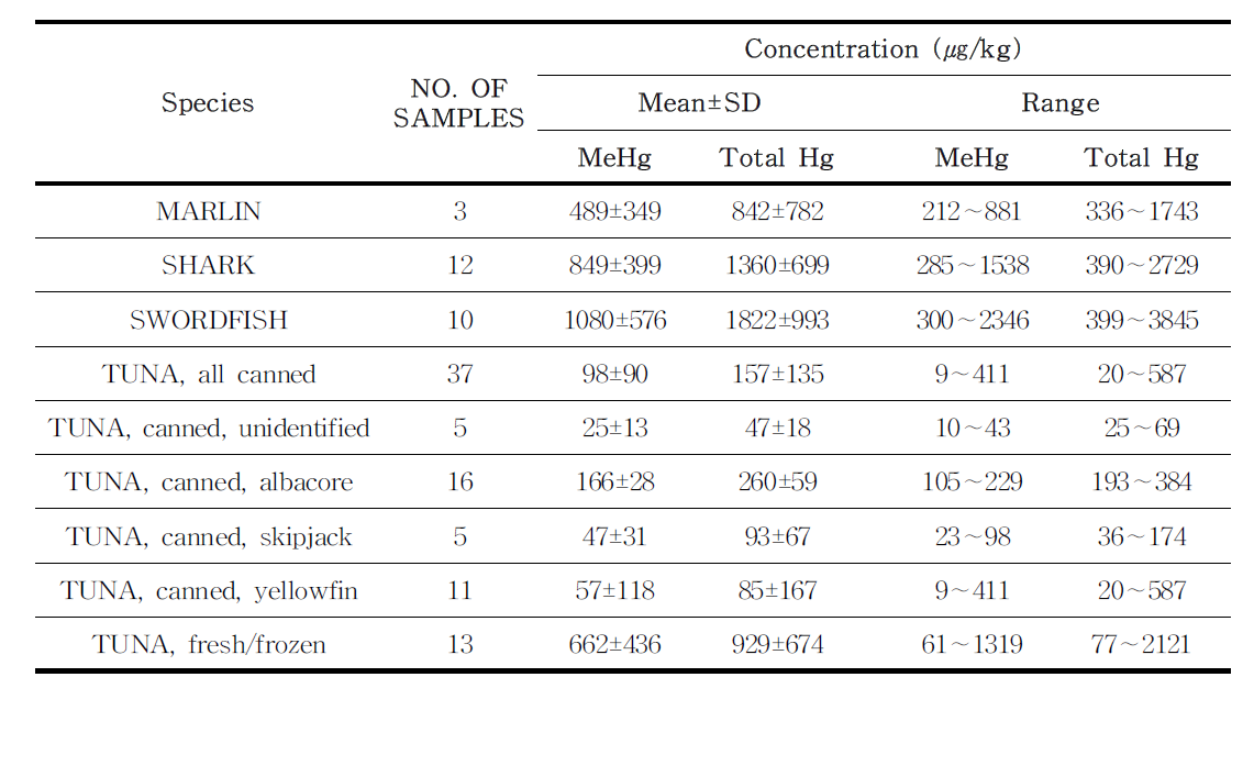 Summary of total mercury and methylmercury levels in predatory fish