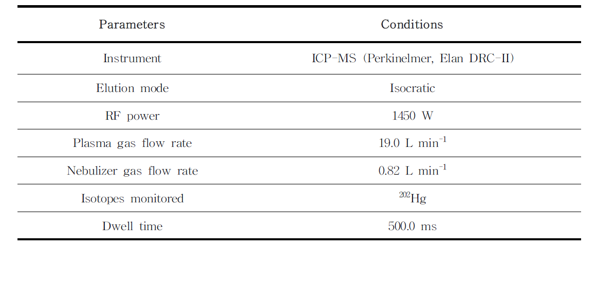 Operating conditions for ICP/MS