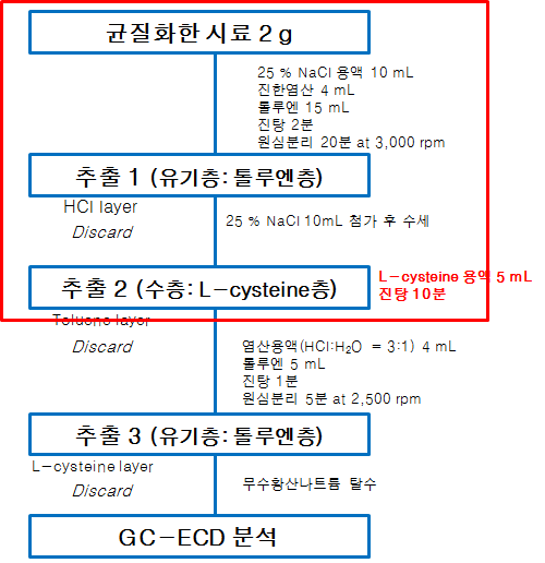 Korean Food Code for MeHg analysis
