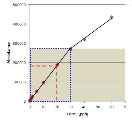 Calibration curve of DMA