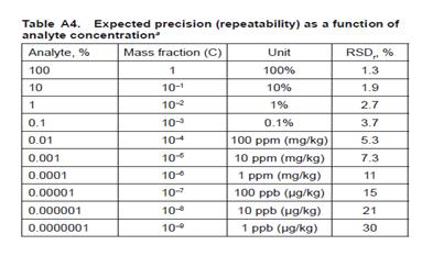 AOAC guideline on precision