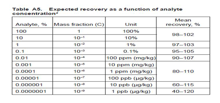 AOAC guideline on recovery