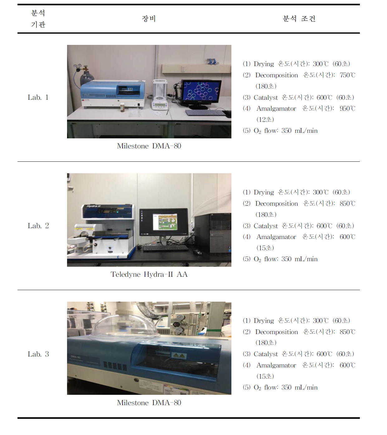Instruments and operating conditions for MeHg analysis