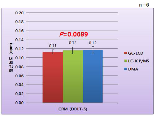 Analytical results of CRM