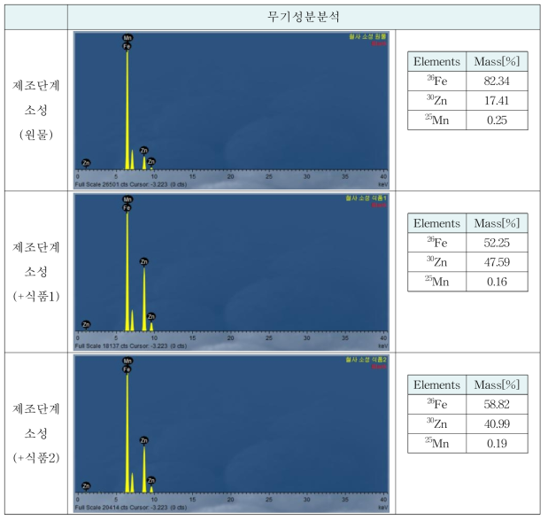 제조단계(소성)시 철사의 무기성분 분석결과