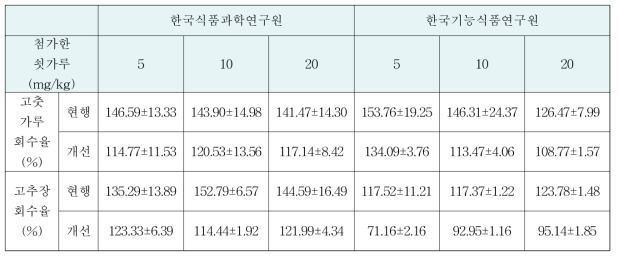 회수율 교차검증 결과