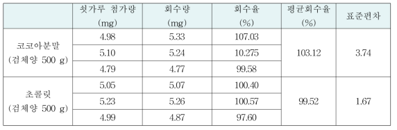 코코아분말과 초콜릿을 분말제품과 환제품 시험법에 적용한 쇳가루 회수율 결과