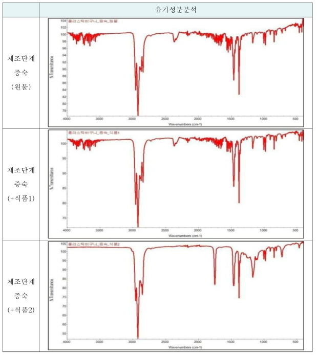 제조단계(증숙)시 플라스틱바구니의 유기성분 분석결과