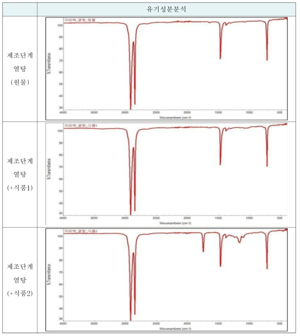 제조단계(열탕)시 지퍼백의 유기성분 분석결과