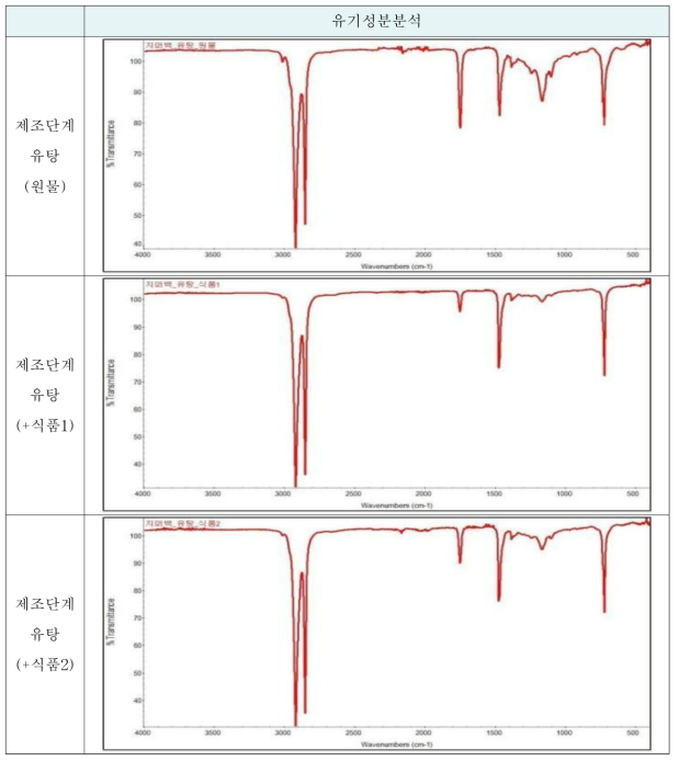 제조단계(유탕)시 지퍼백의 유기성분 분석결과