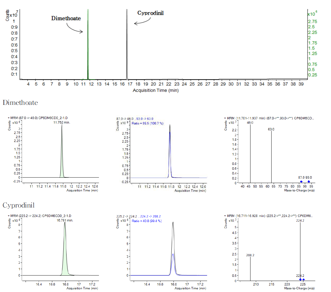 Dimethoate와 Cyprodinil 표준용액 크로마토그램