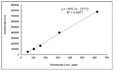 GC-MS/MS의 Dimethoate 검량선