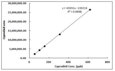 GC-MS/MS의 Cyprodinil 검량선