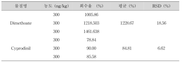 Cyprodinil과 Dimethoate의 GC-MS/MS 회수율 결과