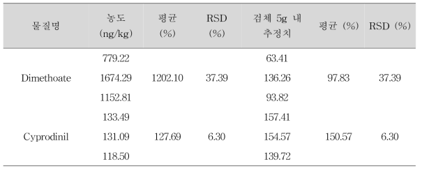 Cyprodinil과 Dimethoate의 GC-MS/MS 검체 분석 결과