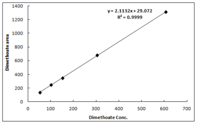 GC-ECD의 Dimethoate 검량선