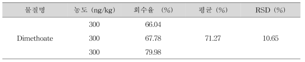 Dimethoate의 GC-ECD 회수율 결과