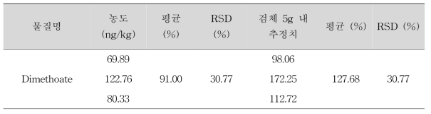 Dimethoate의 GC-ECD 검체 분석 결과