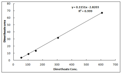 GC-NPD의 Dimethoate 검량선