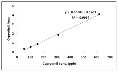 GC-NPD의 Cyprodinil 검량선