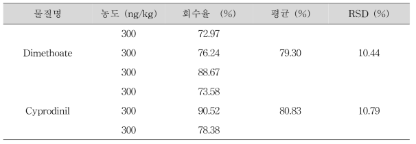 Dimethoate와 Cyprodinil의 GC-NPD 회수율 결과