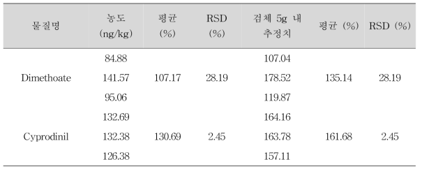 Dimethoate와 Cyprodinil의 GC-NPD 검체 분석 결과