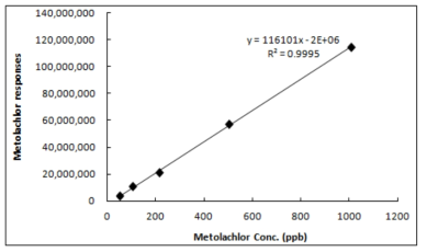 GC-MS/MS의 Metolachlor의 검량선